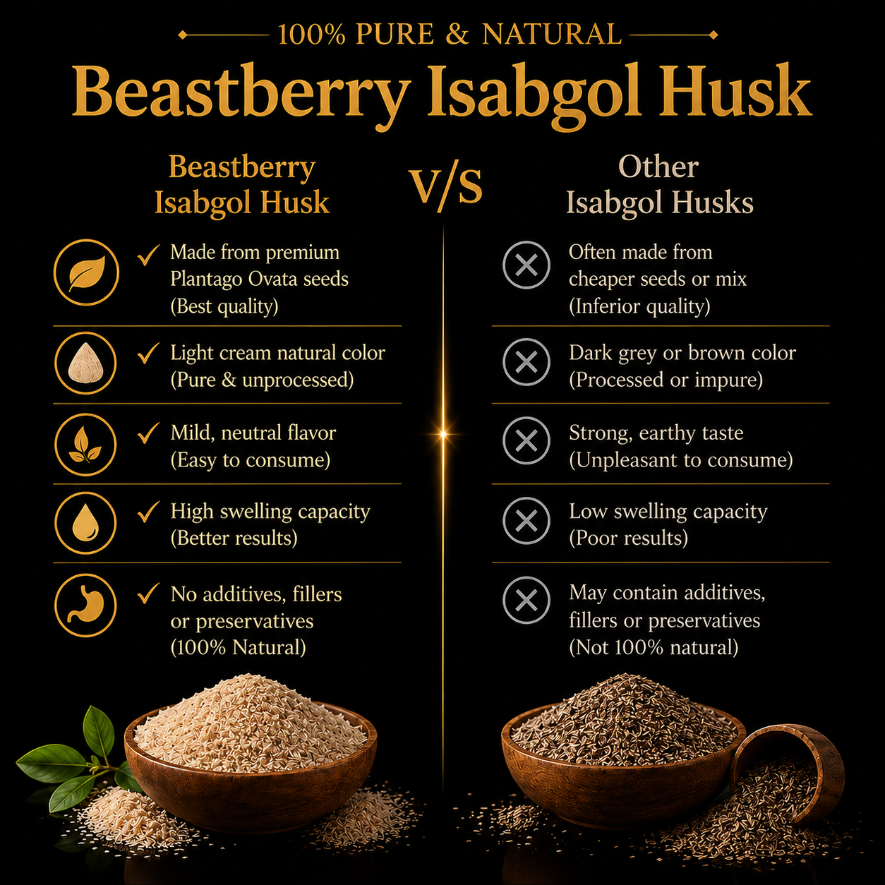 Beastberry Premium Isabgol (Psyllium Husk) | High Fiber | Supports Digestive Health | relieves constipation (150g)